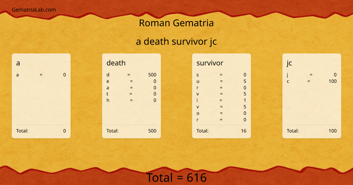 a death survivor jc in roman Gematria